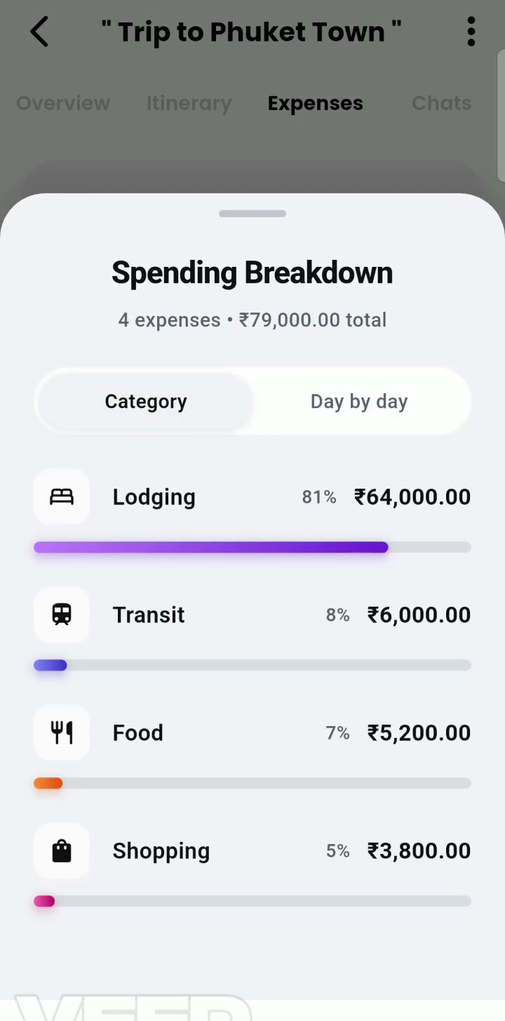 Spending breakdown showing 81% Lodging, 8% Transit, 7% Food, and 5% Shopping across ₹79,000 spend